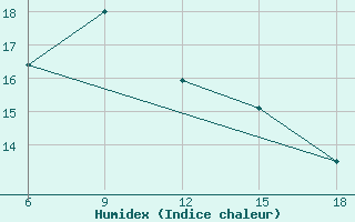 Courbe de l'humidex pour Duzce