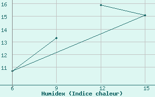 Courbe de l'humidex pour Passo Della Cisa