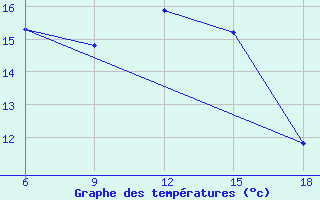 Courbe de tempratures pour Dellys