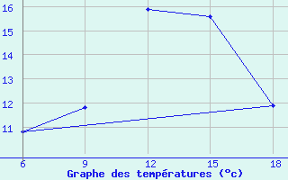 Courbe de tempratures pour Chefchaouen