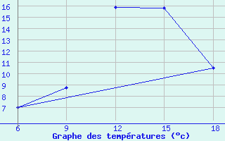 Courbe de tempratures pour Dokshitsy