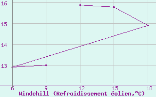 Courbe du refroidissement olien pour Termoli