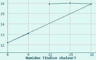 Courbe de l'humidex pour Chefchaouen