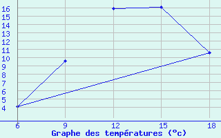 Courbe de tempratures pour Miliana