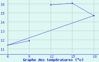 Courbe de tempratures pour Maghnia