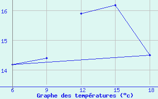 Courbe de tempratures pour Larache