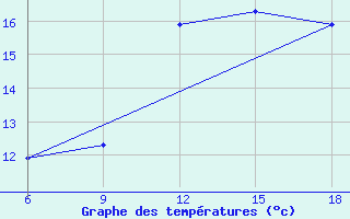 Courbe de tempratures pour Ghazaouet