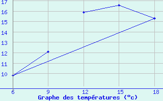 Courbe de tempratures pour Larache