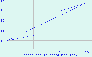 Courbe de tempratures pour Gokceada