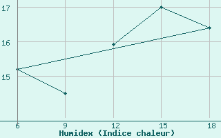 Courbe de l'humidex pour Chefchaouen