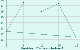 Courbe de l'humidex pour Bey?ehir