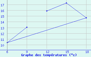 Courbe de tempratures pour Beni-Saf