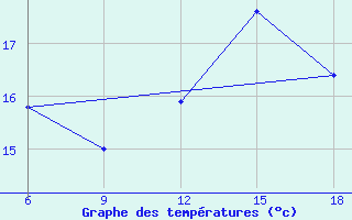 Courbe de tempratures pour Skikda