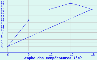 Courbe de tempratures pour Djelfa