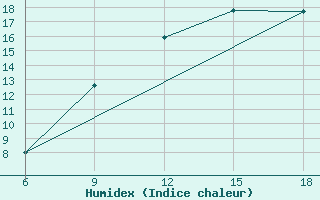 Courbe de l'humidex pour Jijel Port