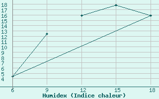 Courbe de l'humidex pour Sidi Bel Abbes