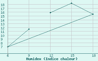 Courbe de l'humidex pour Miliana