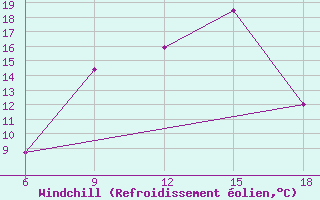 Courbe du refroidissement olien pour Soria (Esp)