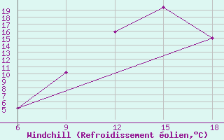 Courbe du refroidissement olien pour Soria (Esp)