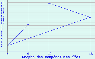 Courbe de tempratures pour Hassir