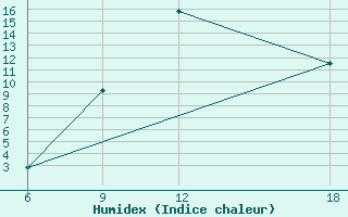 Courbe de l'humidex pour Hassir'Mel