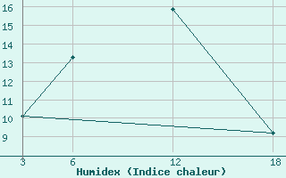 Courbe de l'humidex pour Kuscevskaja