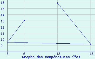 Courbe de tempratures pour Kuscevskaja