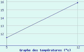 Courbe de tempratures pour Reutte / Tirol