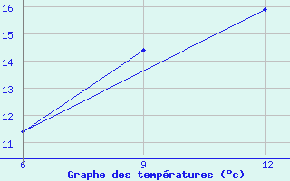 Courbe de tempratures pour Gokceada