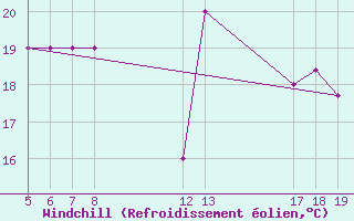 Courbe du refroidissement olien pour le bateau V7QK9