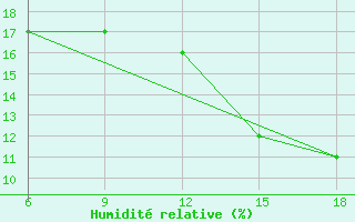 Courbe de l'humidit relative pour Beni Abbes