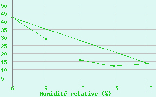 Courbe de l'humidit relative pour Ksar Chellala
