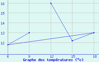 Courbe de tempratures pour Burgos (Esp)