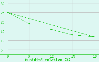 Courbe de l'humidit relative pour Rhourd Nouss