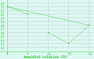 Courbe de l'humidit relative pour Khenchella
