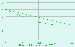 Courbe de l'humidit relative pour Djelfa