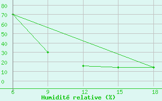 Courbe de l'humidit relative pour Burgos (Esp)