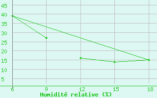 Courbe de l'humidit relative pour Hon