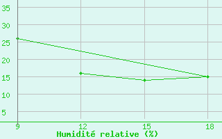 Courbe de l'humidit relative pour Ghadames