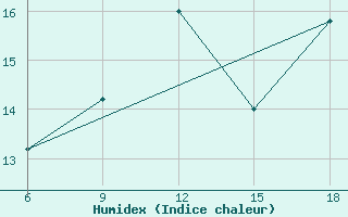 Courbe de l'humidex pour Ordu