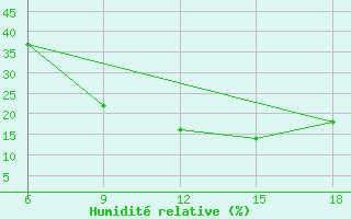 Courbe de l'humidit relative pour M'Sila