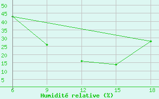 Courbe de l'humidit relative pour Oum El Bouaghi