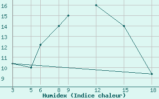 Courbe de l'humidex pour Kamishli