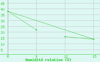 Courbe de l'humidit relative pour Rhourd Nouss