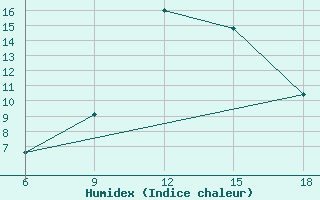 Courbe de l'humidex pour Capo Frasca