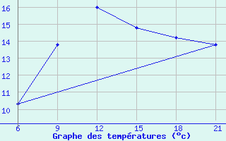 Courbe de tempratures pour Vlore