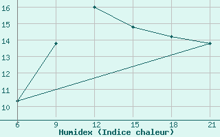 Courbe de l'humidex pour Vlore