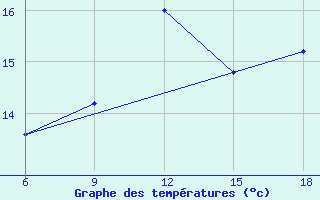 Courbe de tempratures pour Bonifati