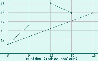 Courbe de l'humidex pour Tizi-Ouzou