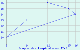 Courbe de tempratures pour Passo Della Cisa